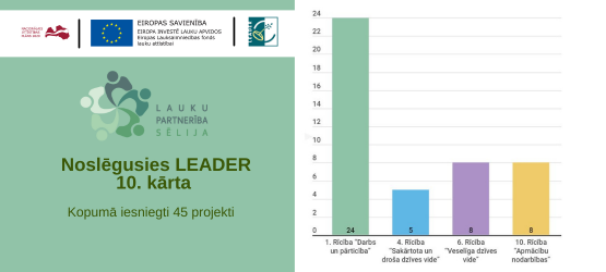 Noslēgusies projektu pieņemšana 10.kārtā – kopā iesniegti 45 projekti